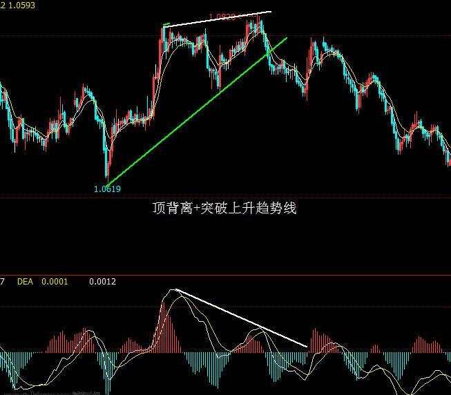 价格与MACD指标背离战法