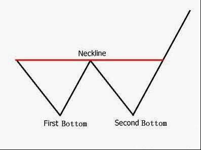 交易计划之：如何用双底图型交易