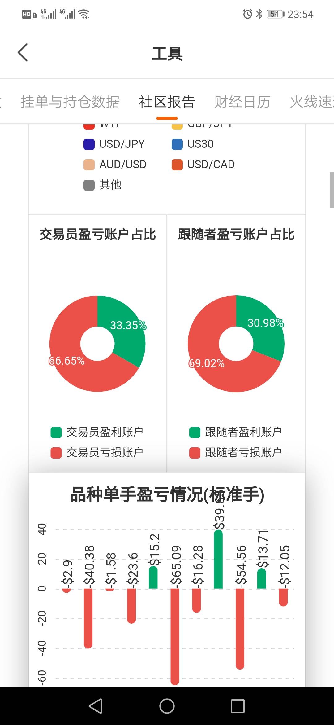 交易员 跟随者 数据 爆仓 盈利 工种