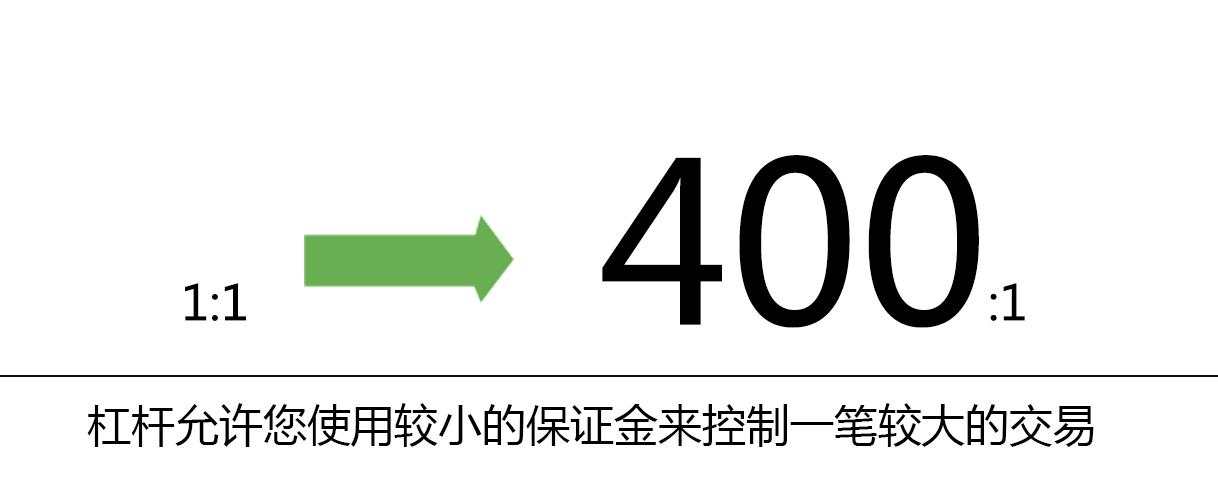 杠杆、保证金和隔夜利息