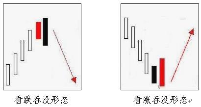 反转K线详解：吞没形态