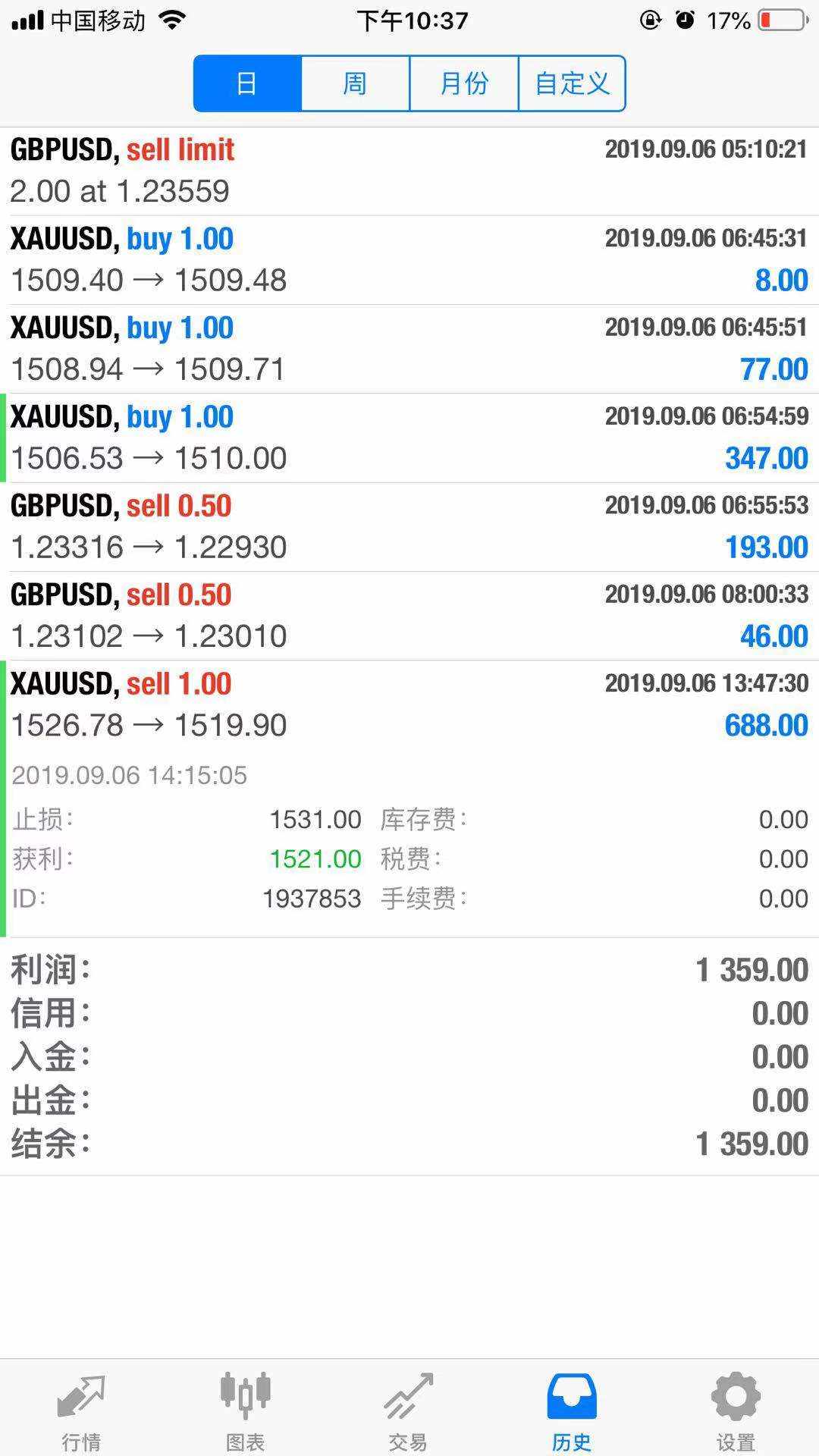 交易仕复盘日记9.6 | 黄金27-29预测准确,英镑持续做空效果较佳