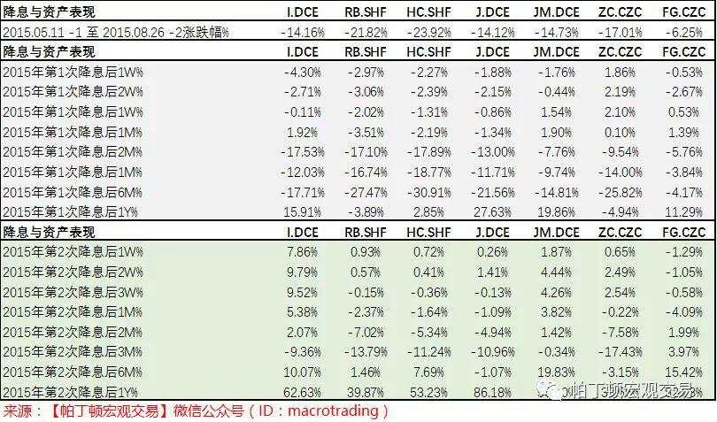预计4季度降准降息，各类资产表现分析看此文就够了！