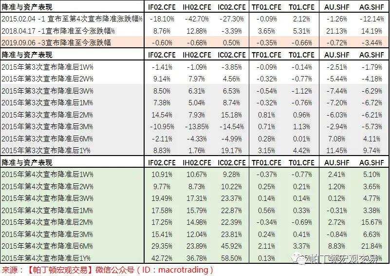预计4季度降准降息，各类资产表现分析看此文就够了！