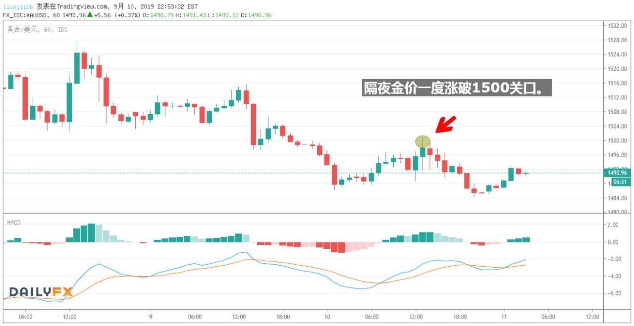 博尔顿 黄金 金价 鹰派 特朗普 韩国