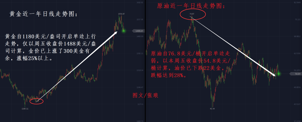 第十三轮经贸磋商即将开始，这段时间黄金、原油发生了什么？