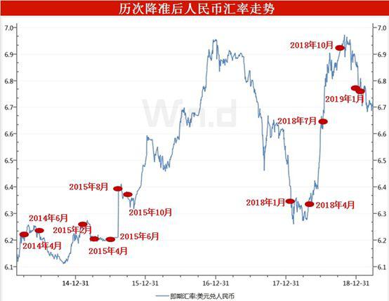 央行重磅降准今实施,一文看懂股债商汇市场影响