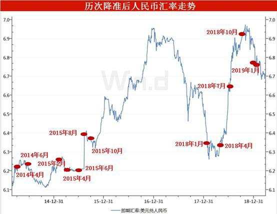 央行重磅降准今实施，一文看懂股债商汇市场影响