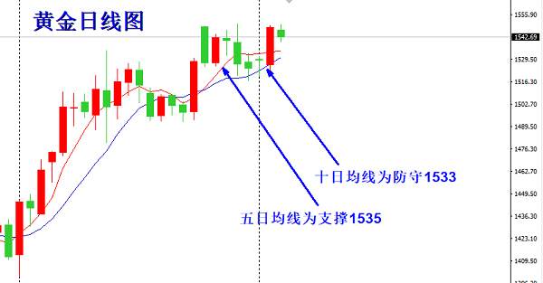 均线 黄金 支撑 位置 原油 止损