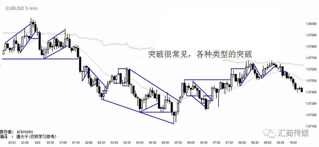 一名PA裸K交易者分享：如何交易突破？（多图解析）