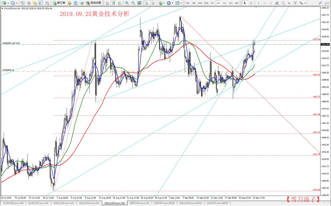 #交易笔记有奖挑战赛#2019.09.25黄金技术分析