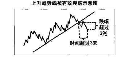 趋势线图形的识别和操作技巧