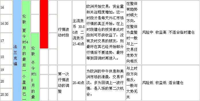 外汇交易的时间安排