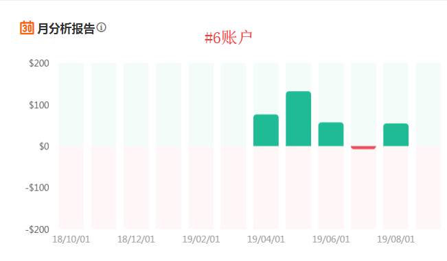 这个有着24万美金跟随的小资金账户，有点火