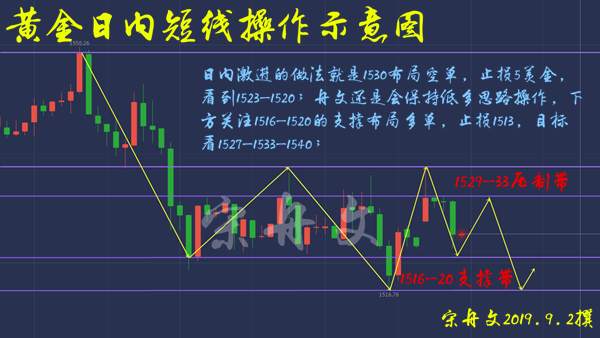 冲高 破位 宋舟文 站稳 黄金 方向