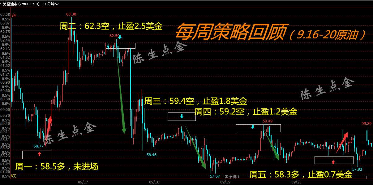 陈生点金：9.23上周回顾及周一策略