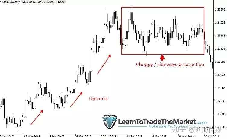 价格走势信息都藏在图表中，为什么你总get不到呢？