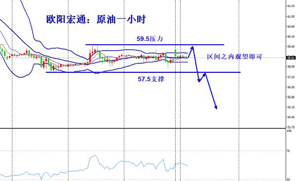 欧阳宏通：金银同涨，关注白银做黄金，原油震荡破位区间做跟随