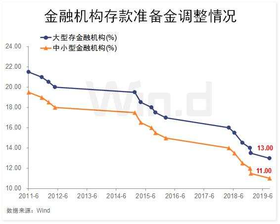 央行重磅降准今实施，一文看懂股债商汇市场影响