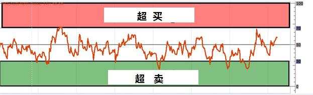 如何利用RSI指标确认突破？