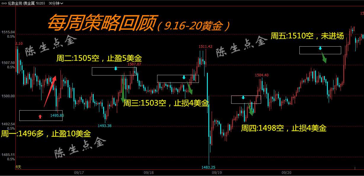 陈生点金：9.23上周回顾及周一策略