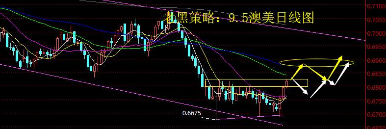 老黑策略：9.5外汇分析策略