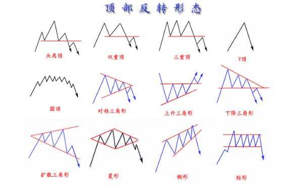 形态 反转 趋势 画线 学习 突破