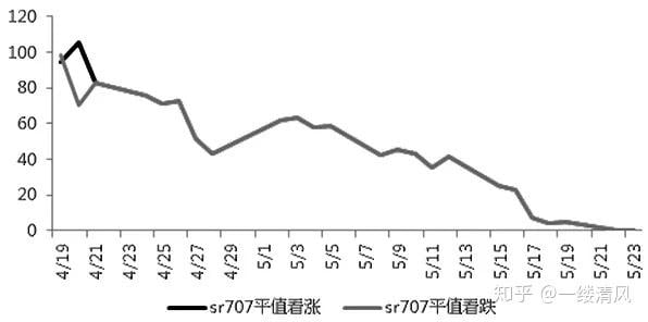 如何打破期权看对了方向却亏钱的怪圈?