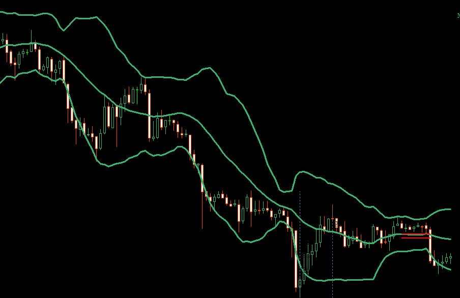 布林带四种状态的合理打开方式