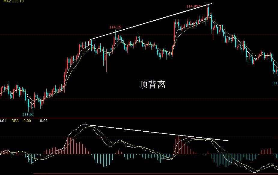 价格与MACD指标背离战法