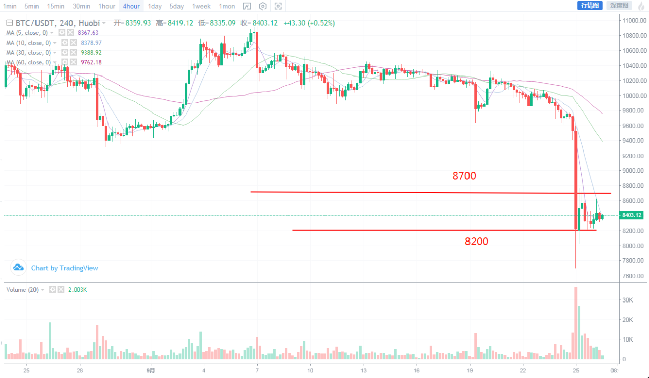 9.26BTC午间行情分析