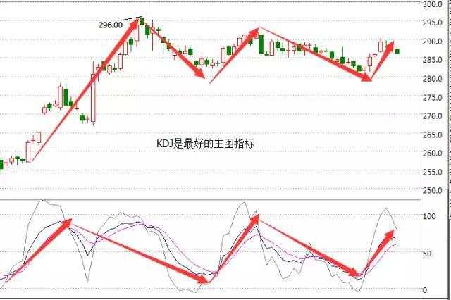 随机指标KDJ的应用