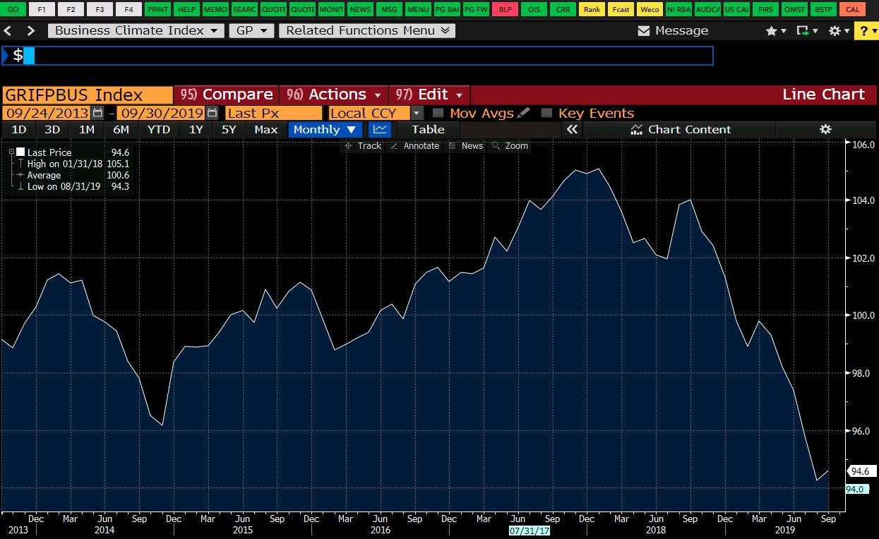 Germany September Business climate index 94.6 vs 94.5 expected