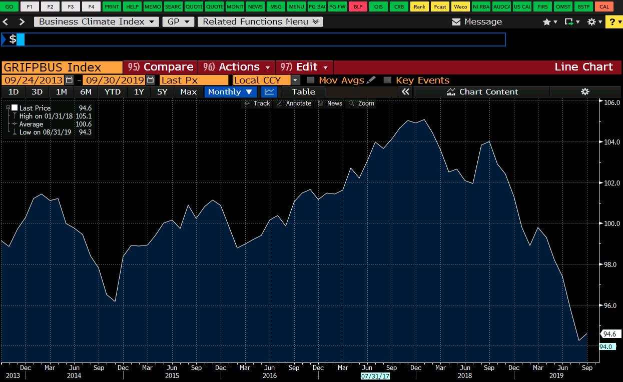 Germany September Business climate index 94.6 vs 94.5 expected