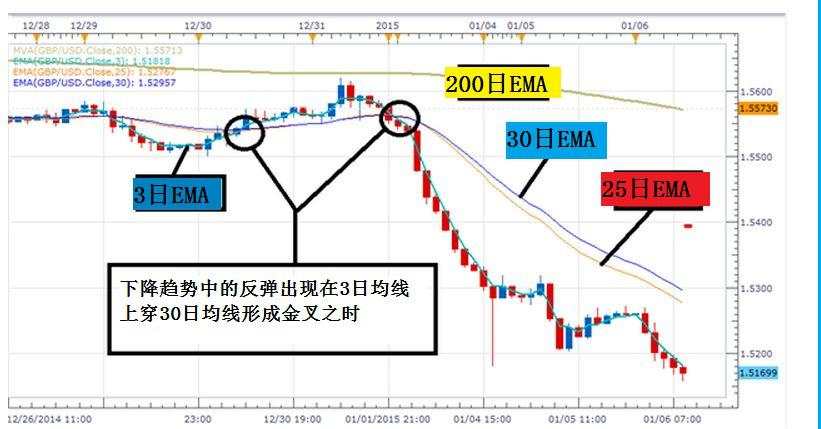 如何利用简单移动平均线进行交易？