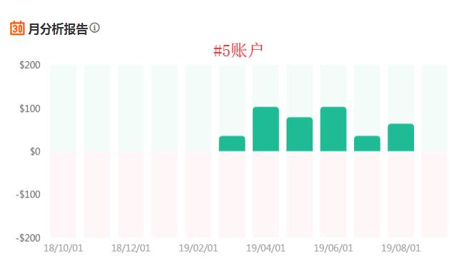这个有着24万美金跟随的小资金账户，有点火