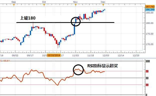 如何利用RSI指标确认突破？