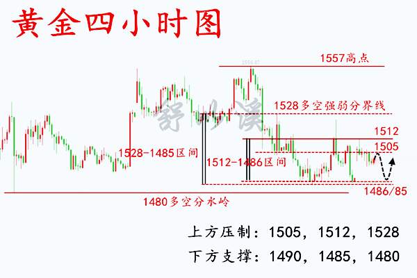 舒以溪：9.17黄金、多空胶着，区间震荡，风雨前的宁静！恒心