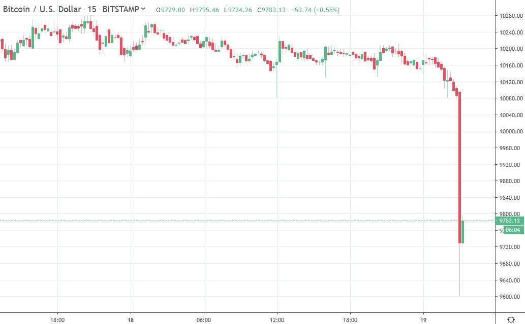 Bitcoin getting sold off - down 400USD 