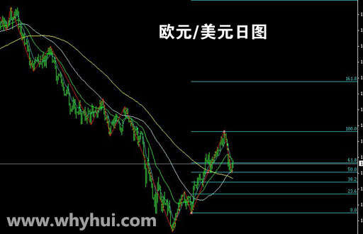交易经验分享：斐波那契回调线运用实战
