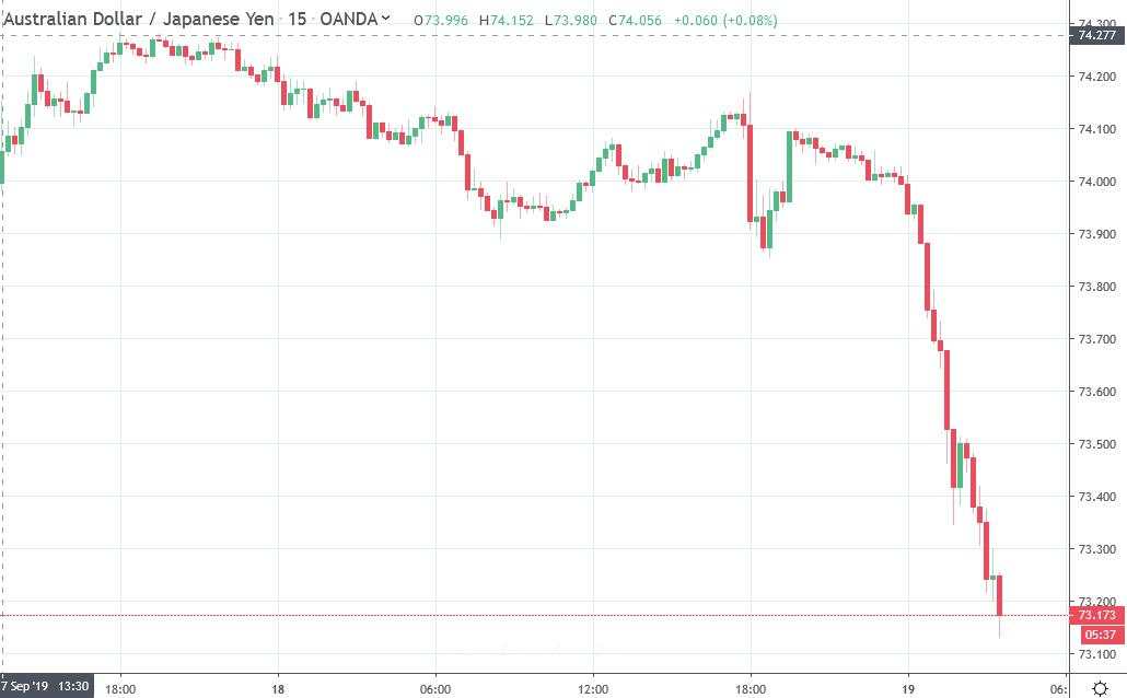 ForexLive Asia FX news wrap: AUD/JPY a big loser