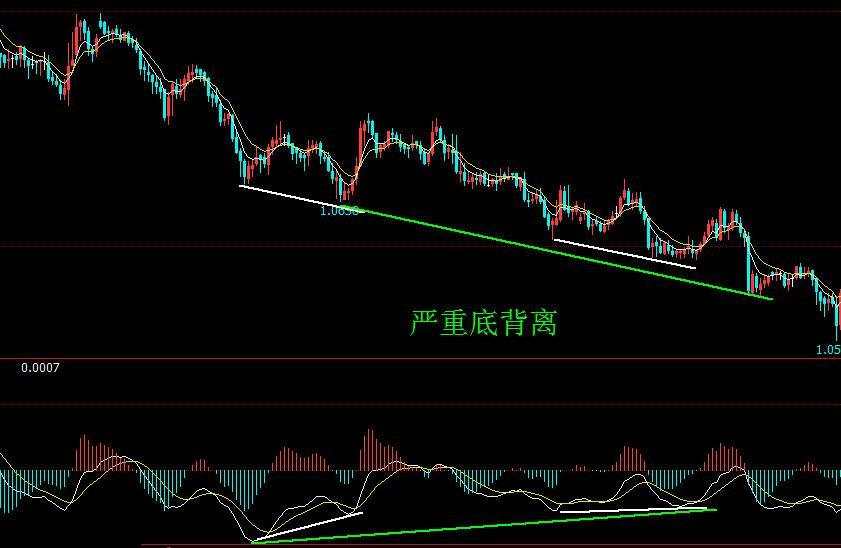 价格与MACD指标背离战法