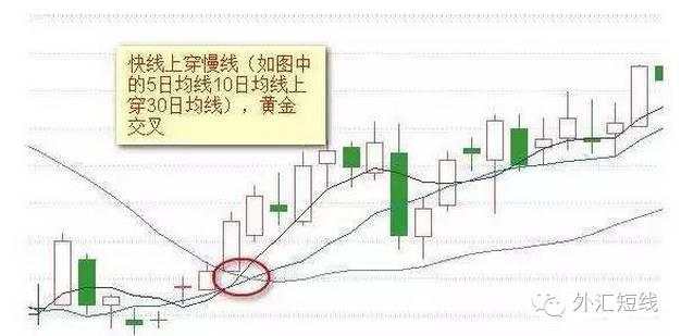 外汇课堂丨均线的四种形态买入法