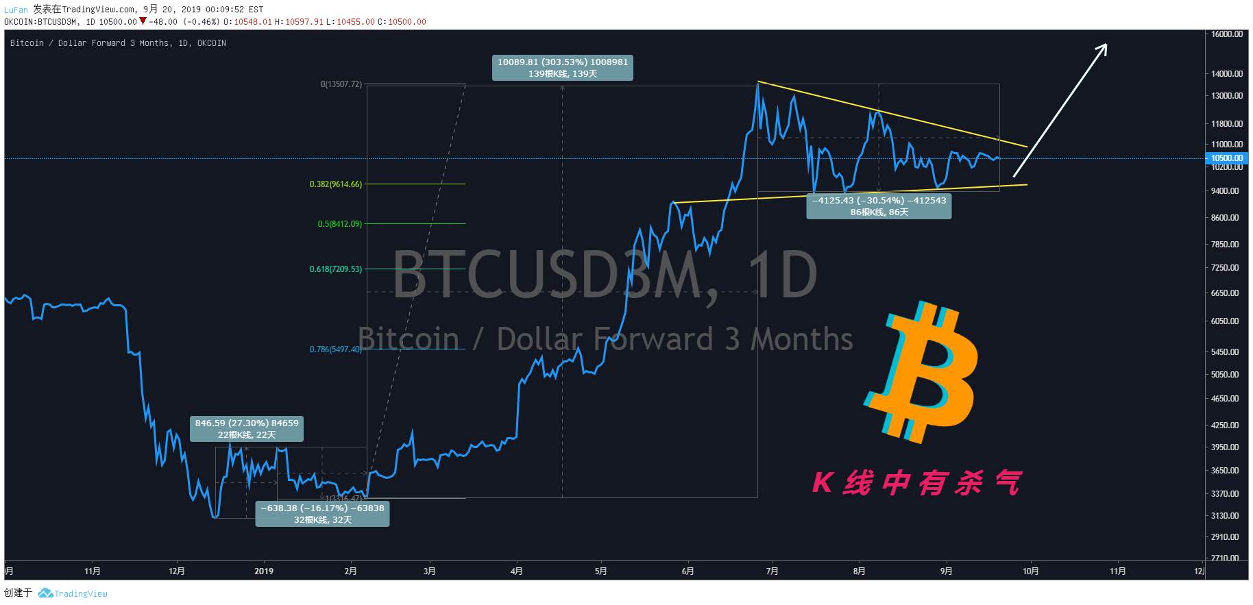 BTC——站在十字路口？崛起OR沉沦的选择！