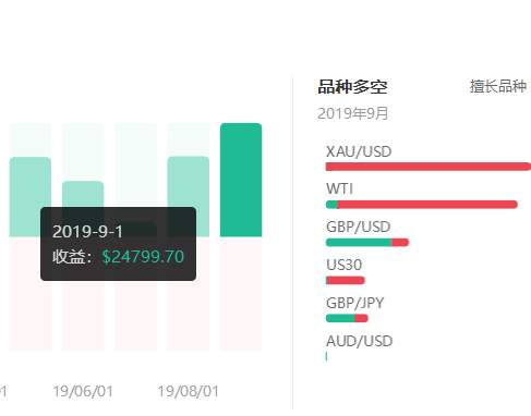 美金 跟随者 跟随 账户 止损 收益