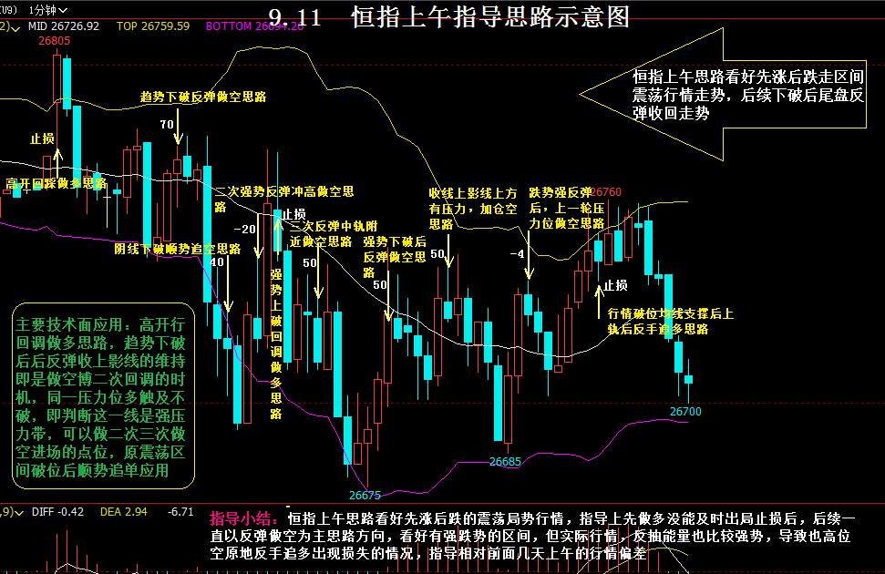 【恒指实盘喊单】9.12恒指早盘思路与喊单记录