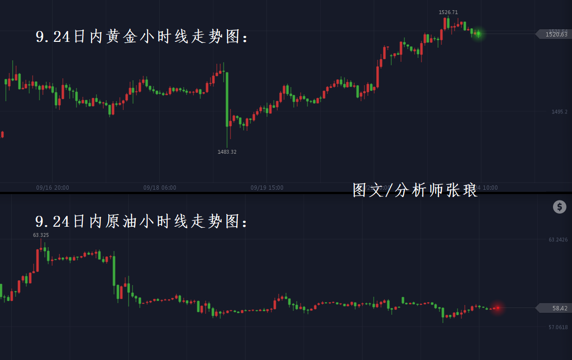 张琅：9.24黄金隔夜刷新半月新高，原油仍处震荡区间，后市策略