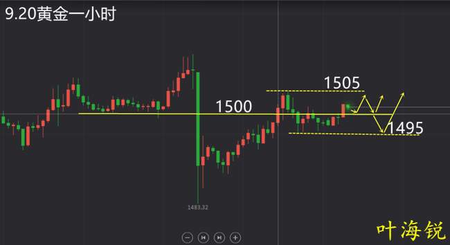 叶海锐：9.20黄金依托1500一线震荡，收官之战如何操作？