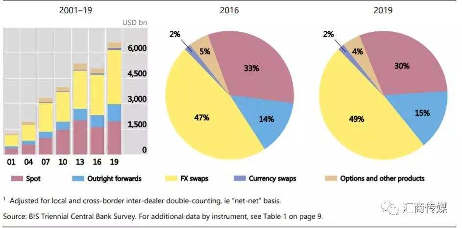 外汇 交易量 外汇交易 金融中心 全球 外汇市场