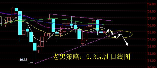 老黑策略：9.3原油分析策略